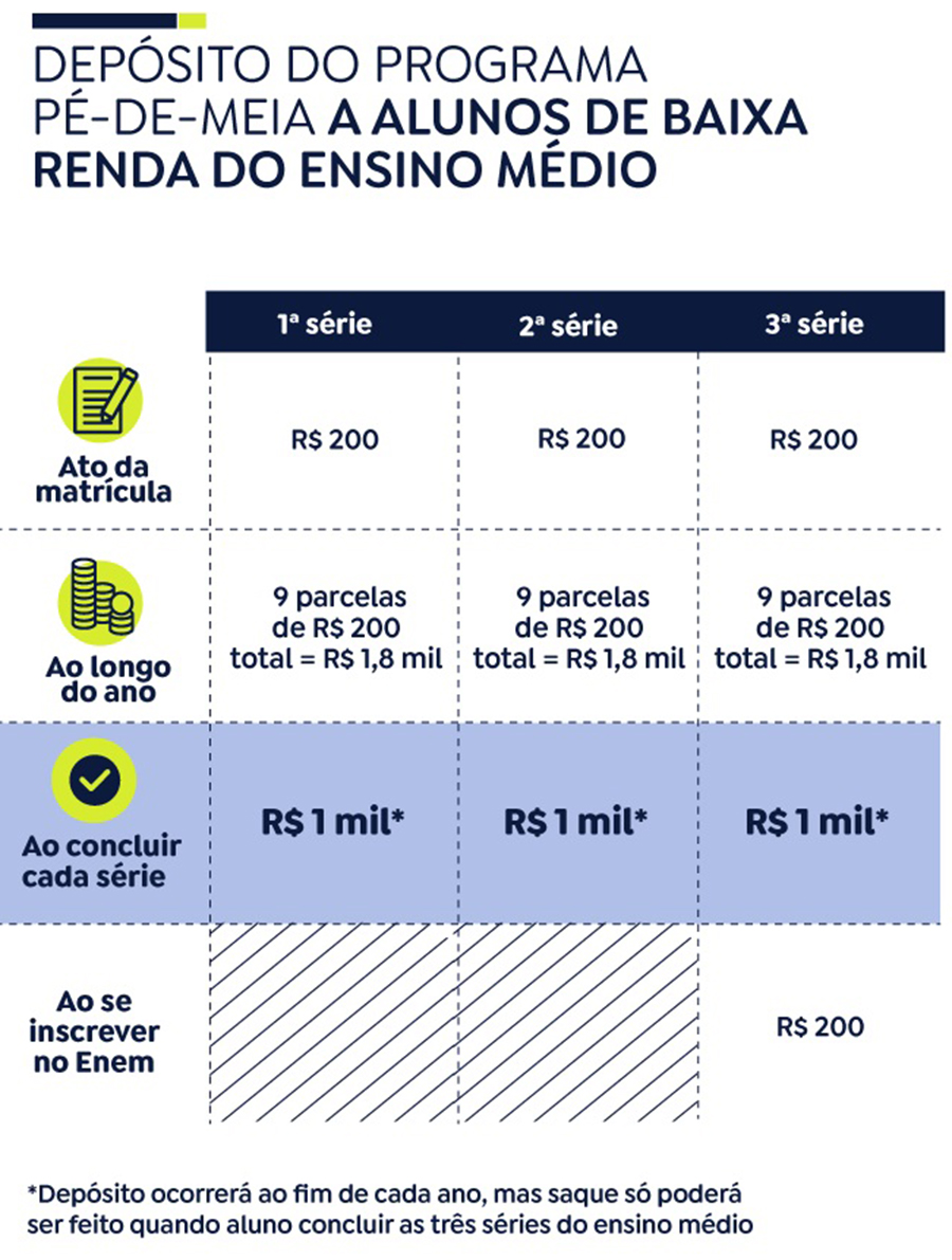 Gráfico sobre o programa Pé-de-Meia