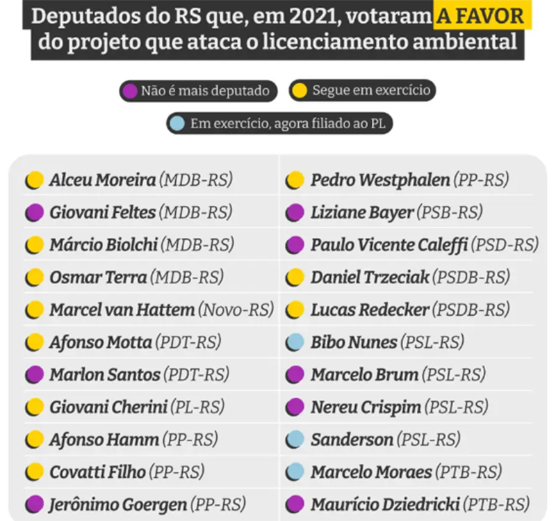 Deputados que votaram a favor de projetos que representam risco ambiental