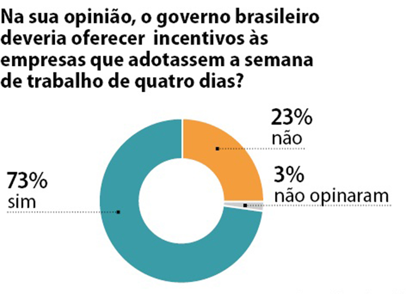 Resultado de pesquisa sobre trabalho durante 4 dias na semana