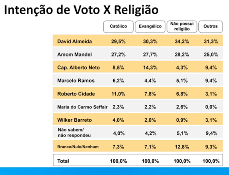 Gráfico sobre perfil religioso de eleitores em Manaus