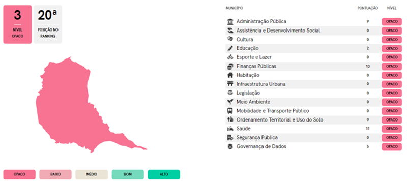 Avaliação sobre acesso a dados públicos em Manaus