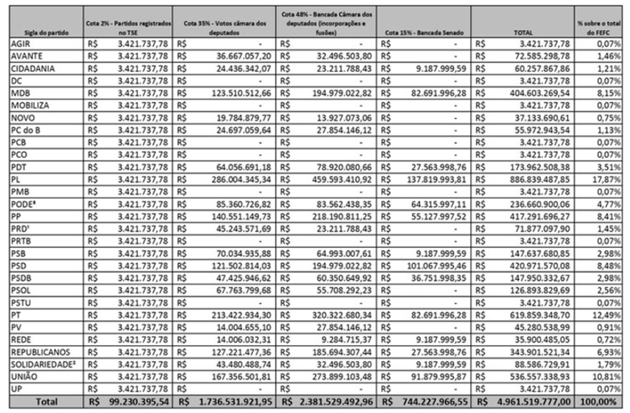 Distribuição do dinheiro do Fundo Eleitoral por partido