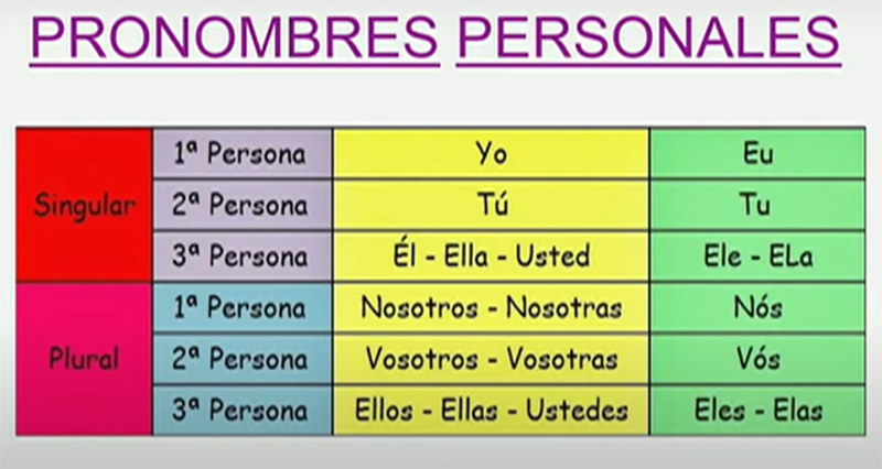 Ensino obrigatório do espanhol gera divergência entre educadores (Imagem: YouTube/Reprodução)