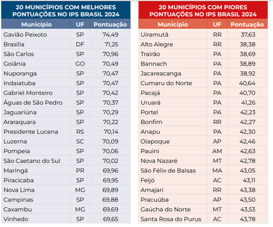 Gráfico sobre os melhores e piores municípios no IPS Brasil