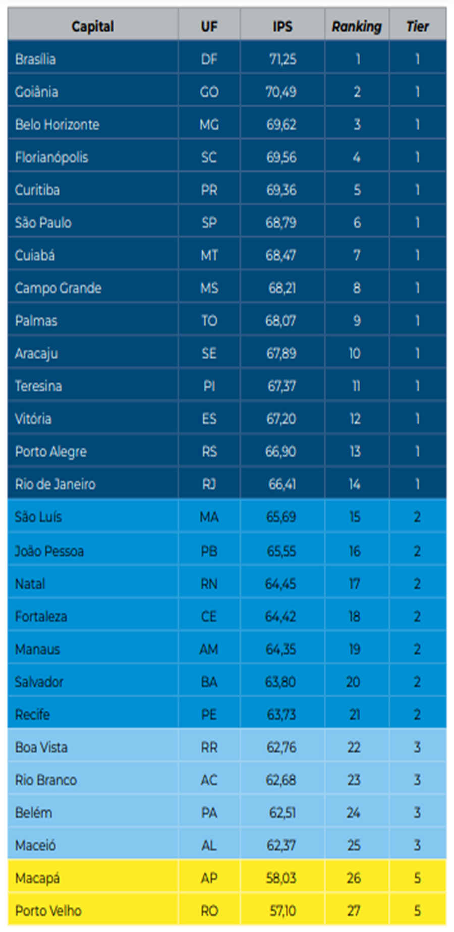 Gráfico capitais IPS