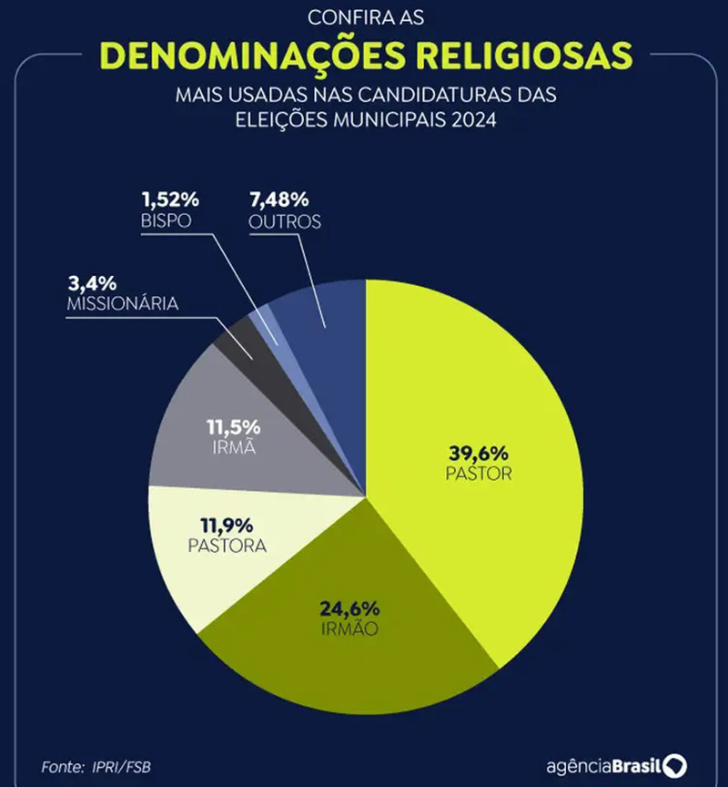 Gráfico sobre candidaturas com perfil religioso