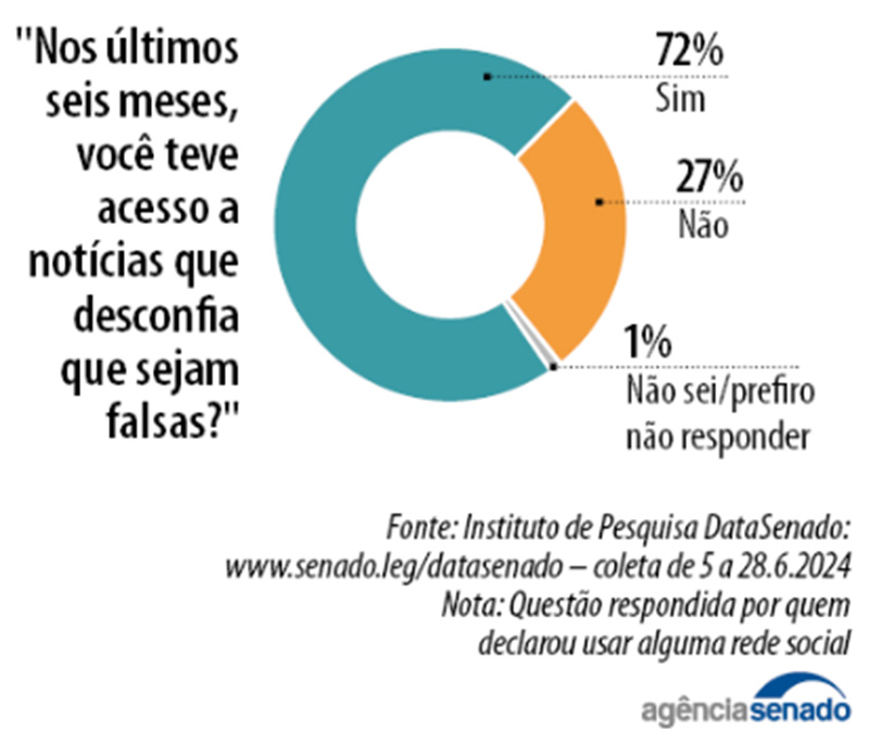Contato com notícias falsas gráfico pesquisa