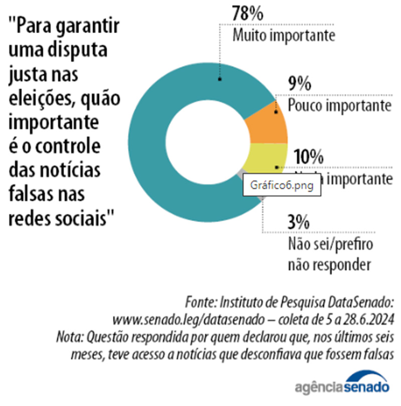 Controle de notícias falsas gráfico