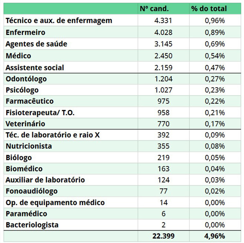 Candidaturas de profissionais de Saúde gráfico