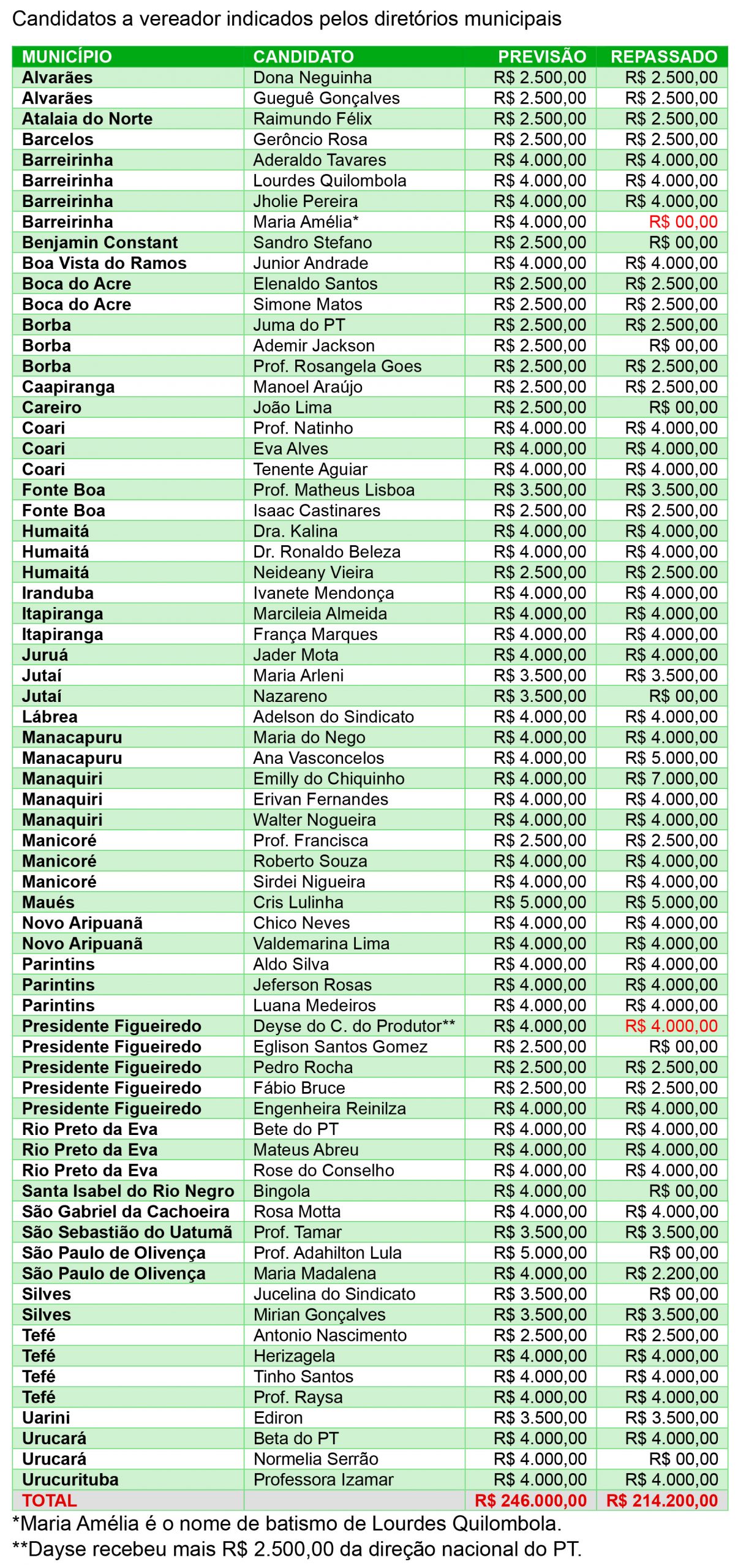 Fundo eleitoral PT repasses