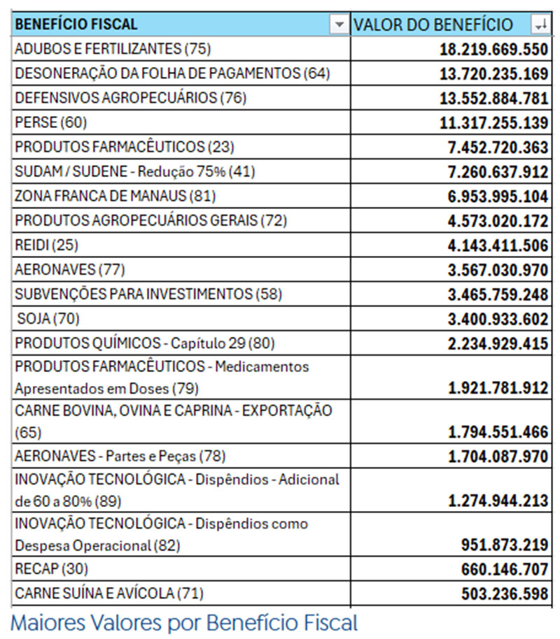 Gráfico sobre crédito tributário em 2024