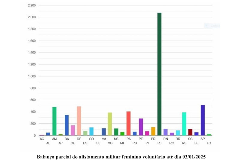 Alistamento militar feminino: gráfico sobre o balanço de inscrição