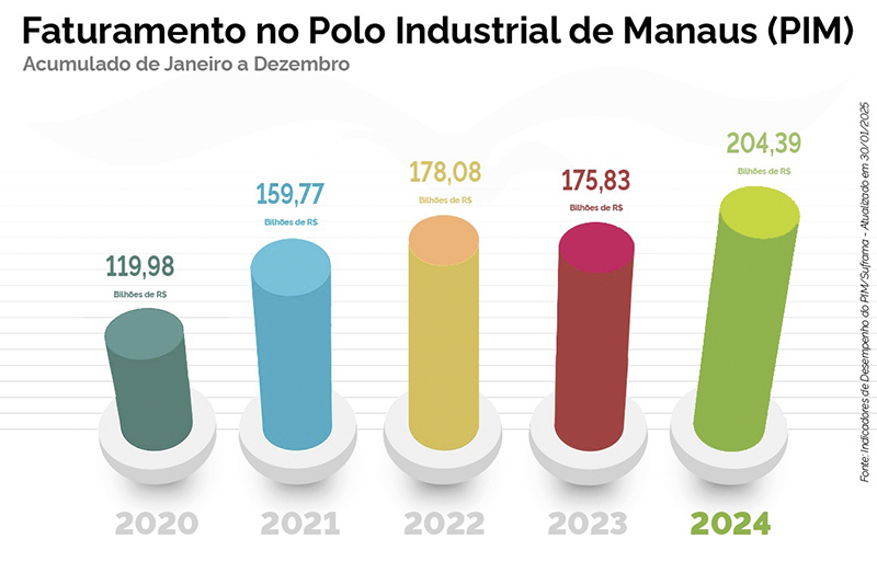 Grfico sobre faturamento PIM em 2024