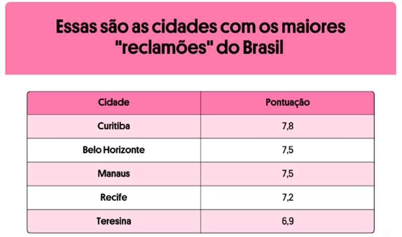 Pesquisa sobre reclamações ranking das cidades