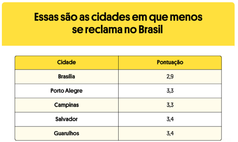 Gráfico sobre cidades em que os moradores menos reclamam