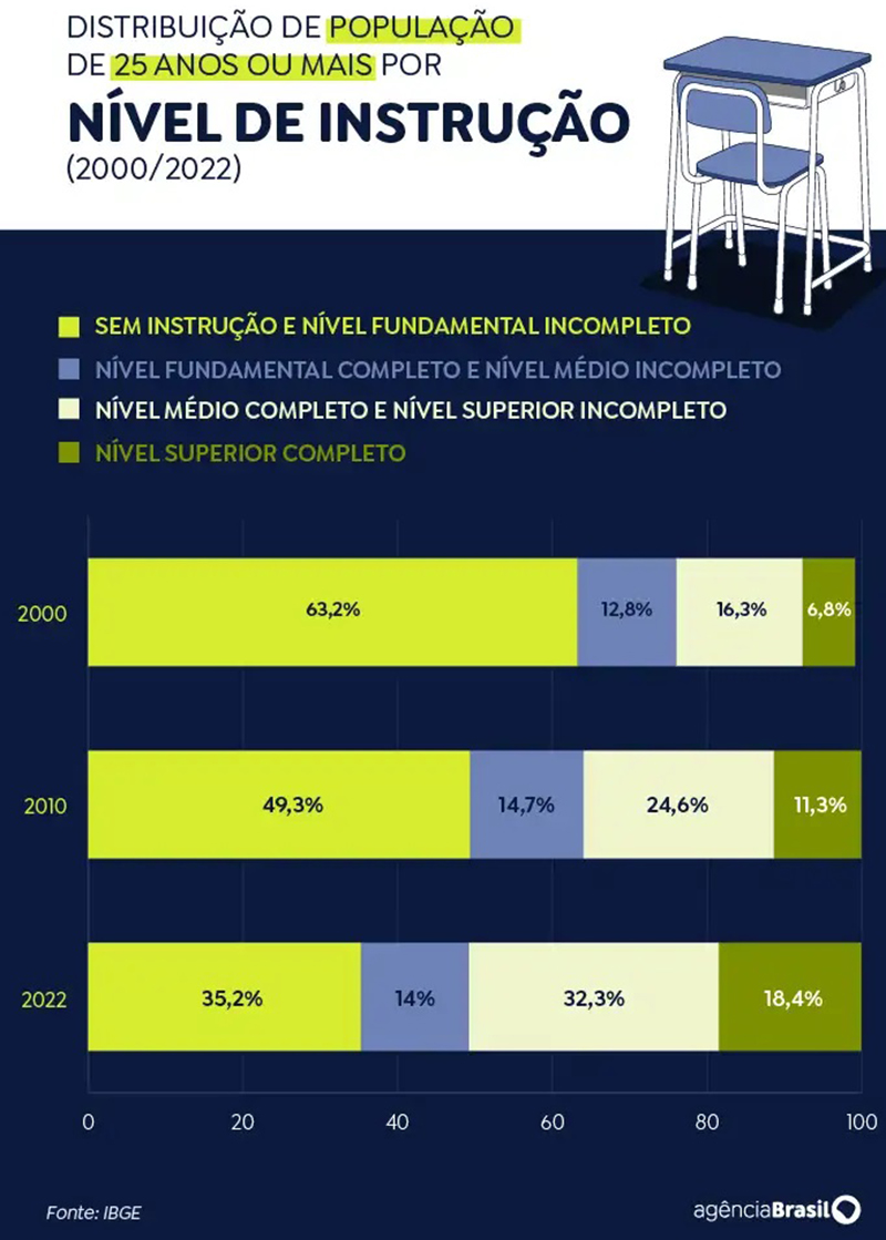 Gráfico sobre ensino superior Censo do IBGE