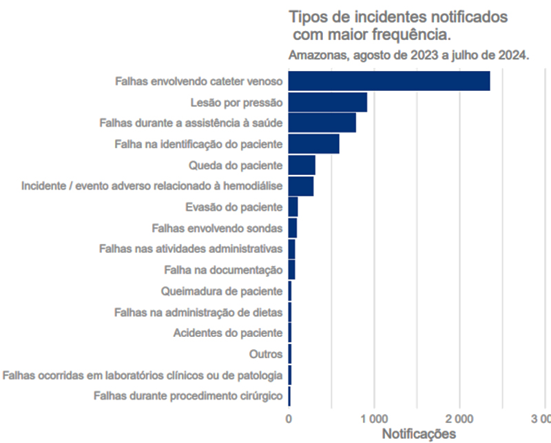 Gráfico sofre falhas na assistência à saúde