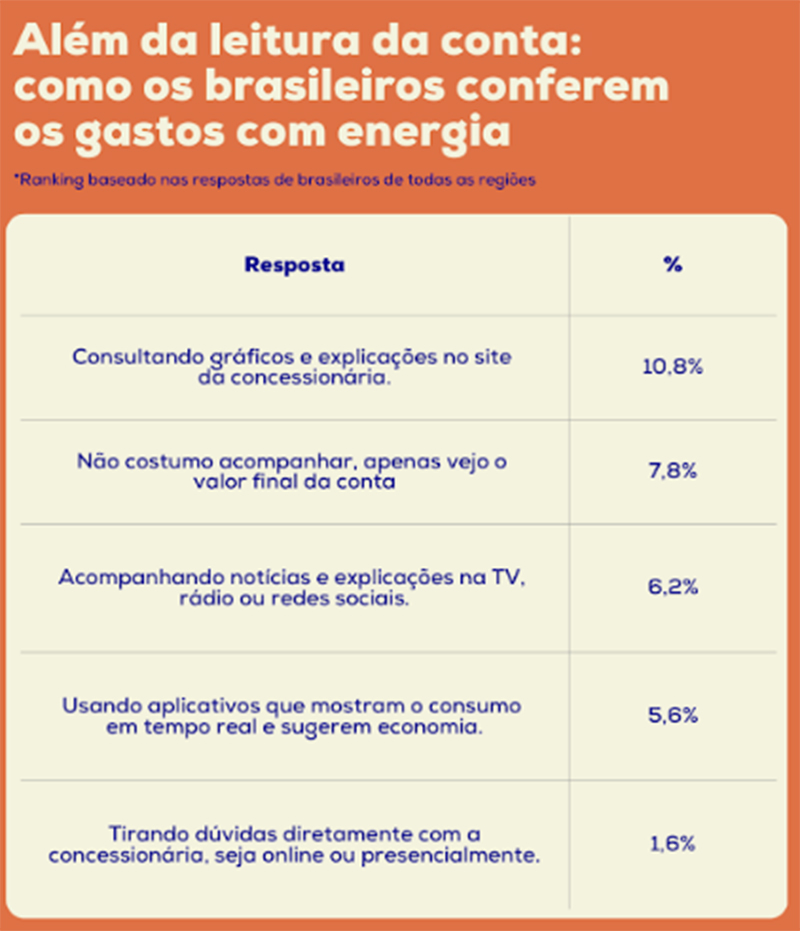 Gráfico sobre entendimento da conta de energia 2