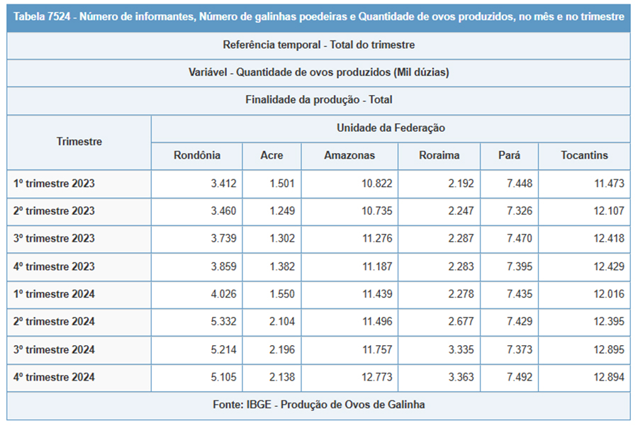 Gráfico do IBGE sobre produção de ovos no Norte