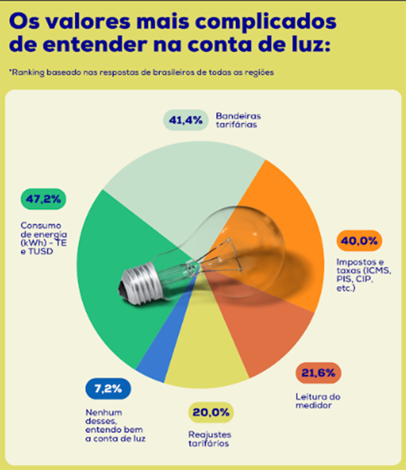 Gráfico sobre entendimento da conta de energia