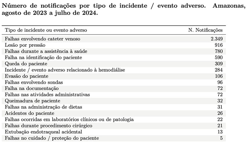 Gráfico sobre falhas na saúde pública do Amazonas