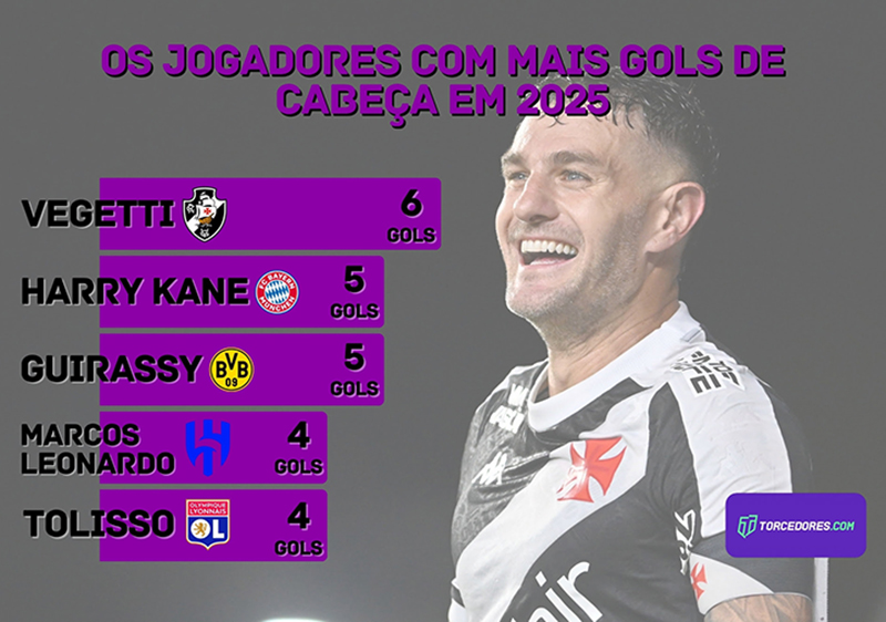 Gráfico sobre gols de cabeça de Vegetti