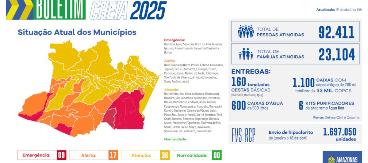 Gráfico sobre a cheia no interior do Amazonas