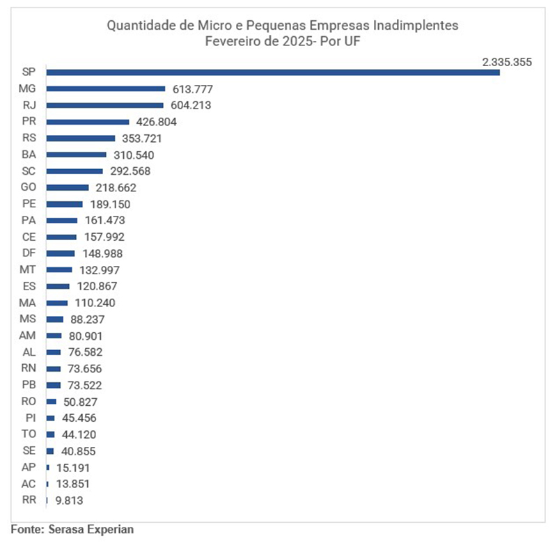 Gráfico dívidas por estados conforme o tipo de empresa