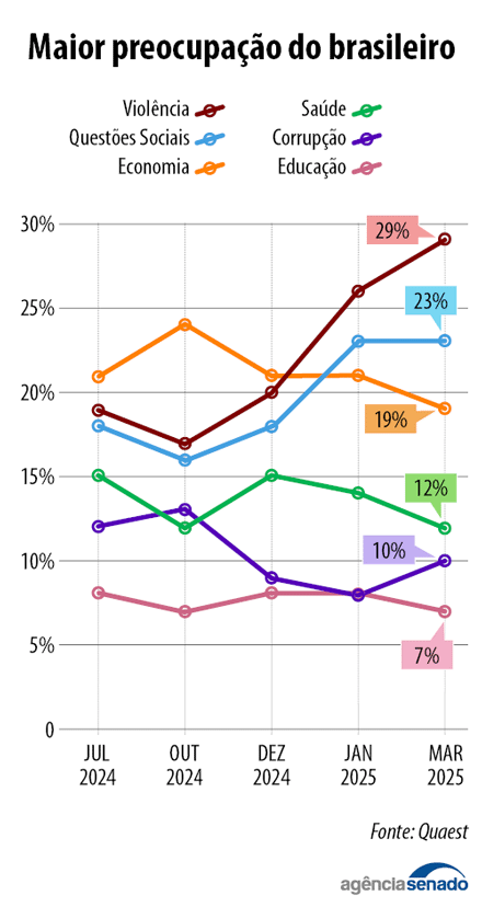 Gráfico sobre preocupações do brasileiro