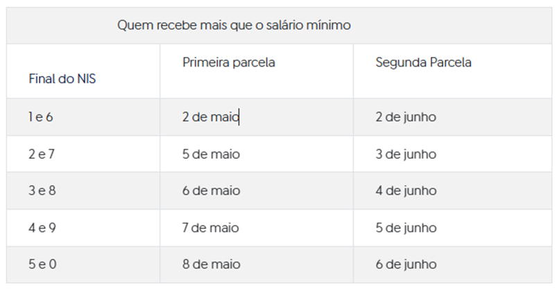 Gráfico sobre 13º salário de aposentados do INSS