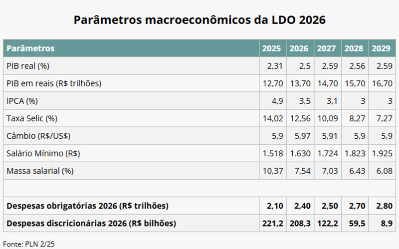 Gráfico sobre despesas do governo na LDO