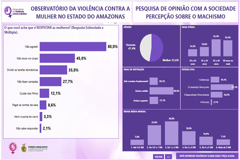 Gráfico sobre percepção do machismo entre os habitantes do Amazonas