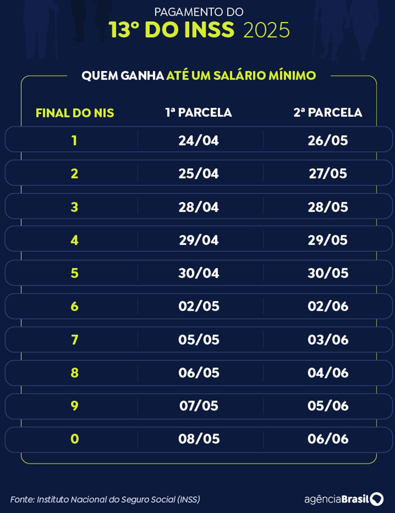 Gráfico do calendário de pagamento do 13º do INSS