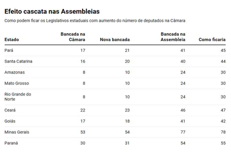 Gráfico sobre vagas de deputados em Assembleias Legislativas
