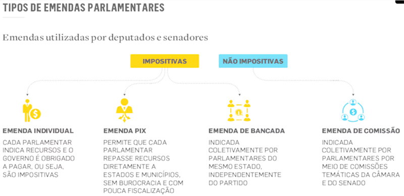Gráfico sobre emendas parlamentares