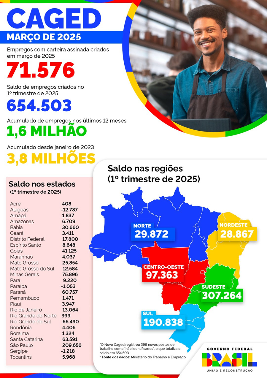 Gráfico sobre geração de emprego