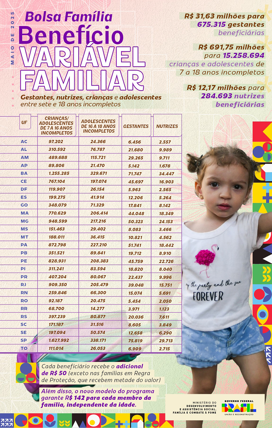 Distribuição do Bolsa Família por estados