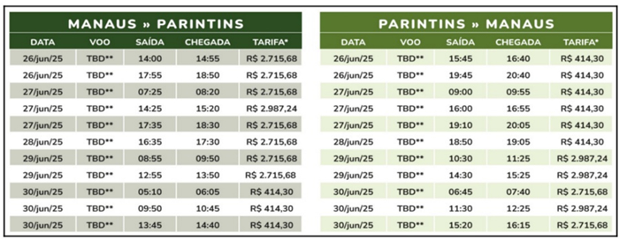 Gráfico com valores de passagens aéreas para Parintins