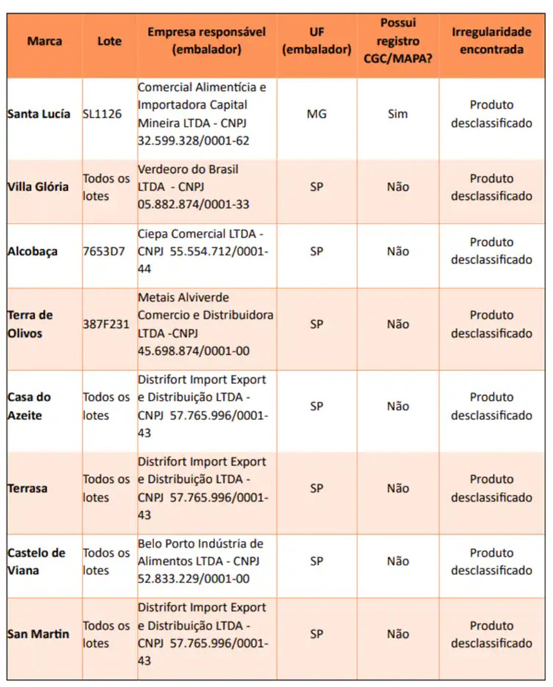 Marcas de azeite reprovadas pelo Ministério da Agricultura
