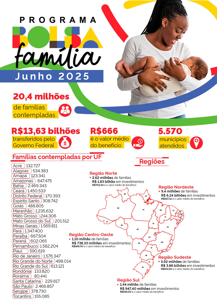 Bolsa Família gráfico sobre beneficiários