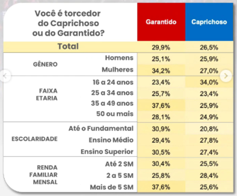 Gráfico sobre torcida dos bois Caprichoso e Garantido gênero