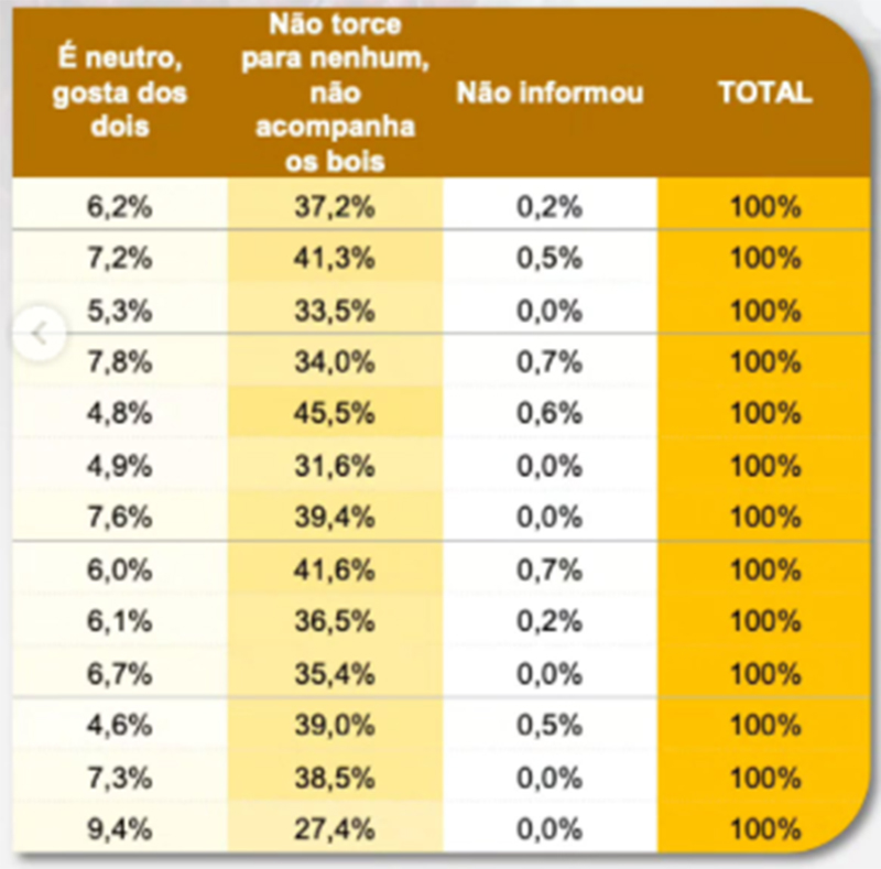 Gráfico sobre torcida dos bois Caprichoso e Garantido gênero faixa etária