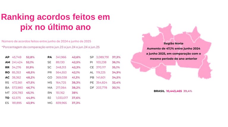O uso do Pix como forma de quitar dívidas tem crescido no Amazonas. (Imagem/Reprodução Serasa)