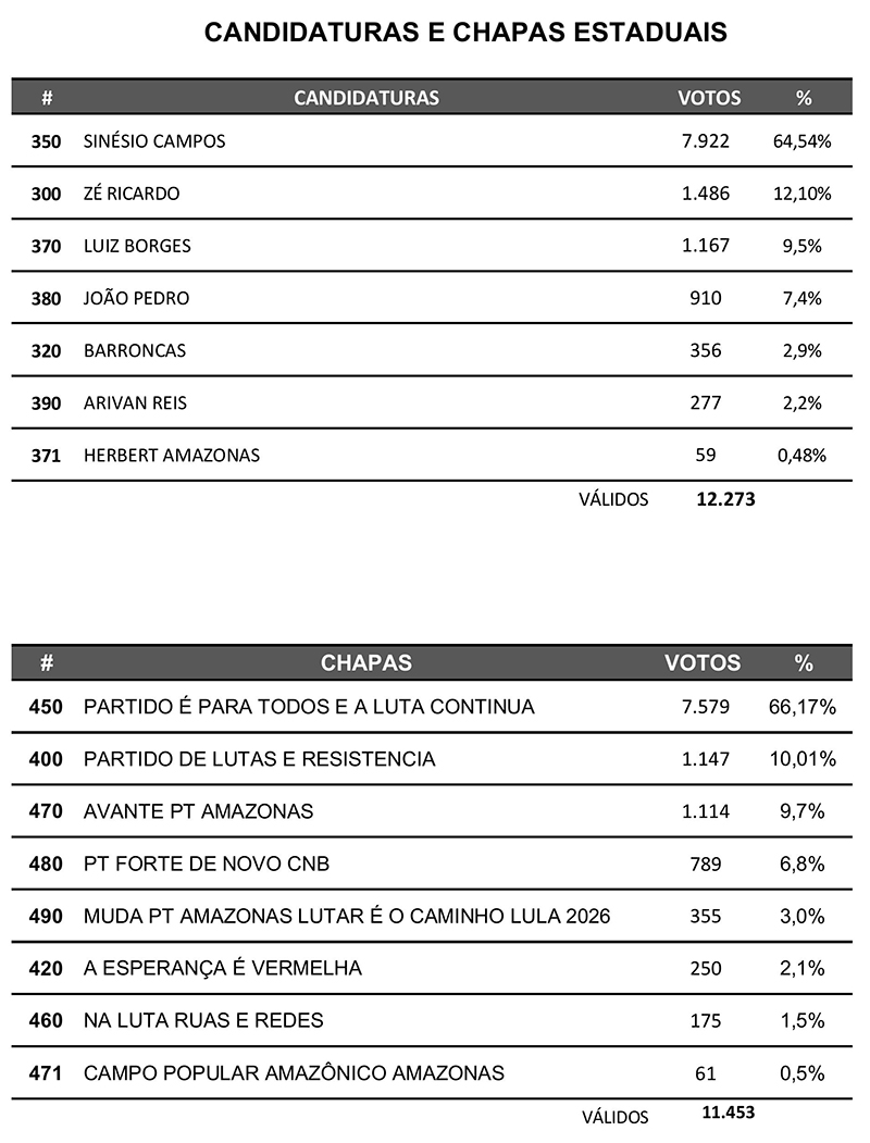 Resultado final da apuração da eleição no PT