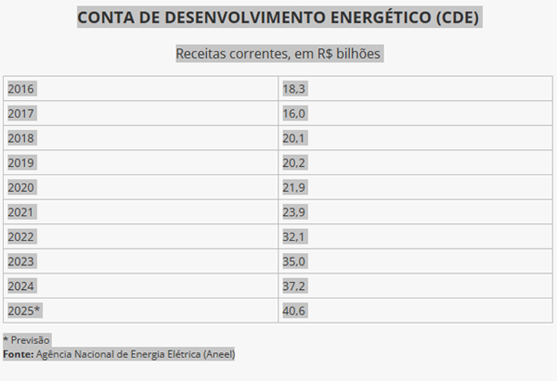 Tabela sobre encargos na conta de luz