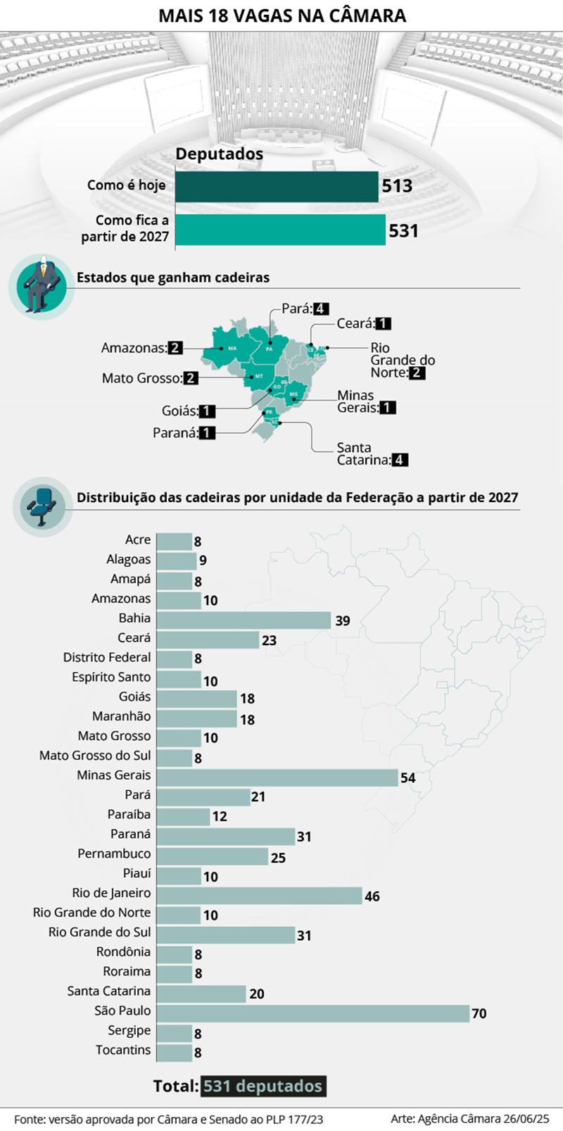 Gráfico sobre aumento no número de deputados