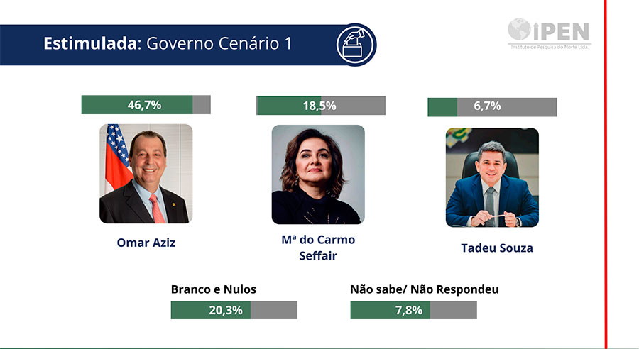 Pesquisa Ipen governador 29 07 25