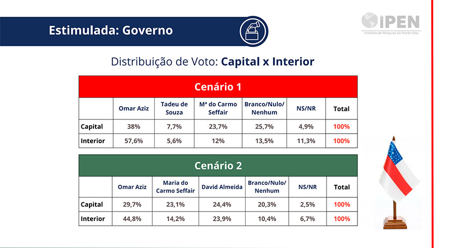 Pesquisa Ipen capital e interior governador 29 07 25