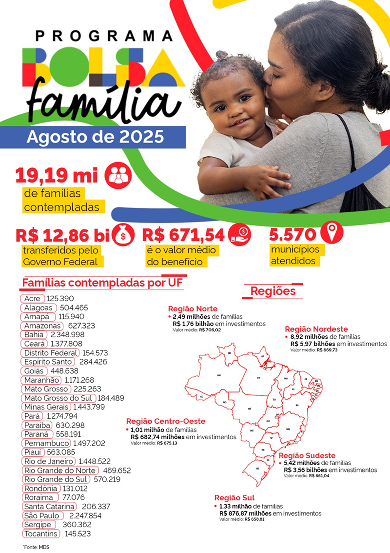Bolsa família de agosto gráfico