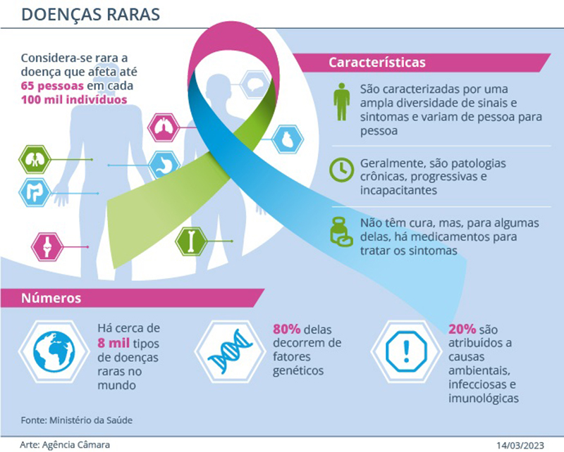 Doenças raras gráfico projeto